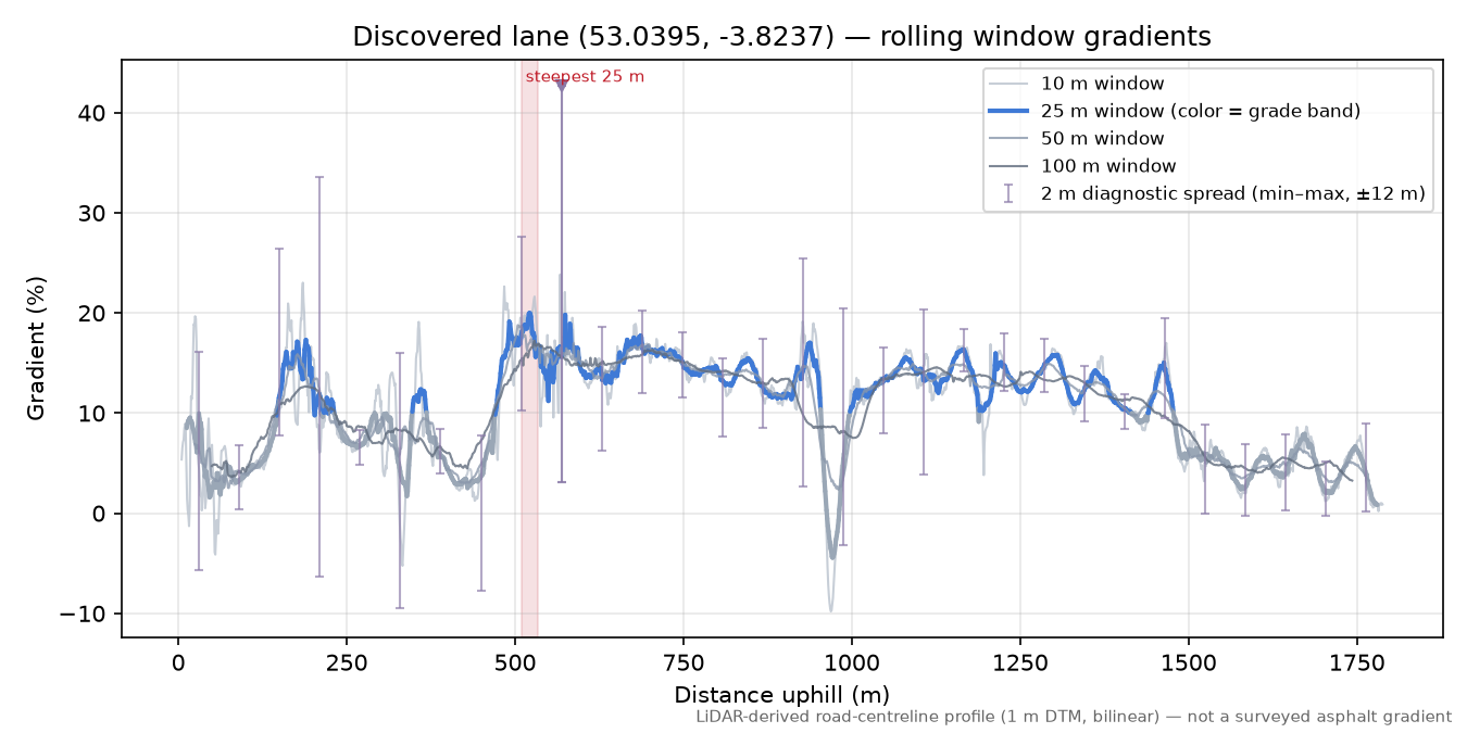 Discovered lane (53.0395, -3.8237) rolling gradient profile