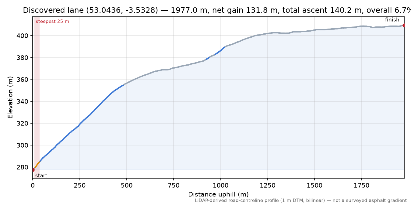 Discovered lane (53.0436, -3.5328) elevation profile