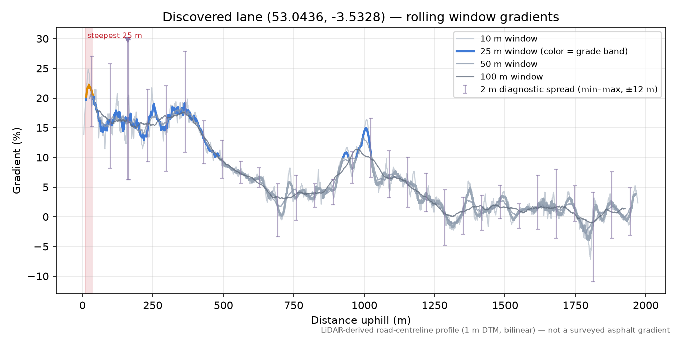 Discovered lane (53.0436, -3.5328) rolling gradient profile