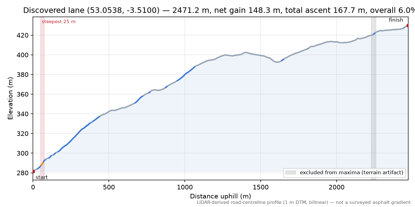 Discovered lane (53.0538, -3.5100) elevation profile