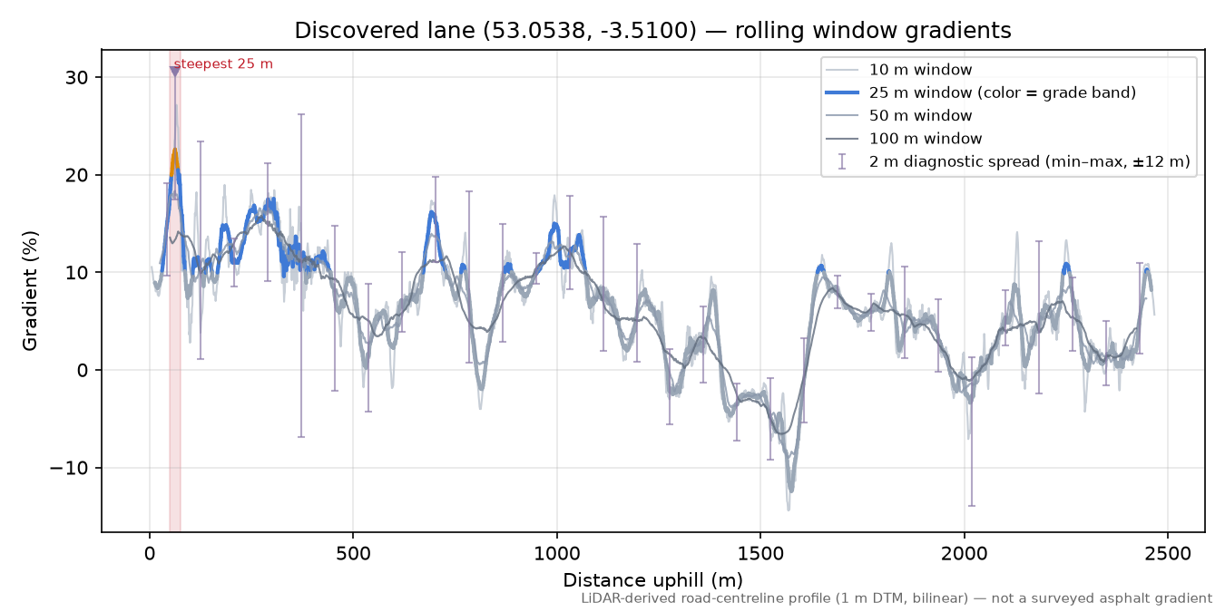 Discovered lane (53.0538, -3.5100) rolling gradient profile