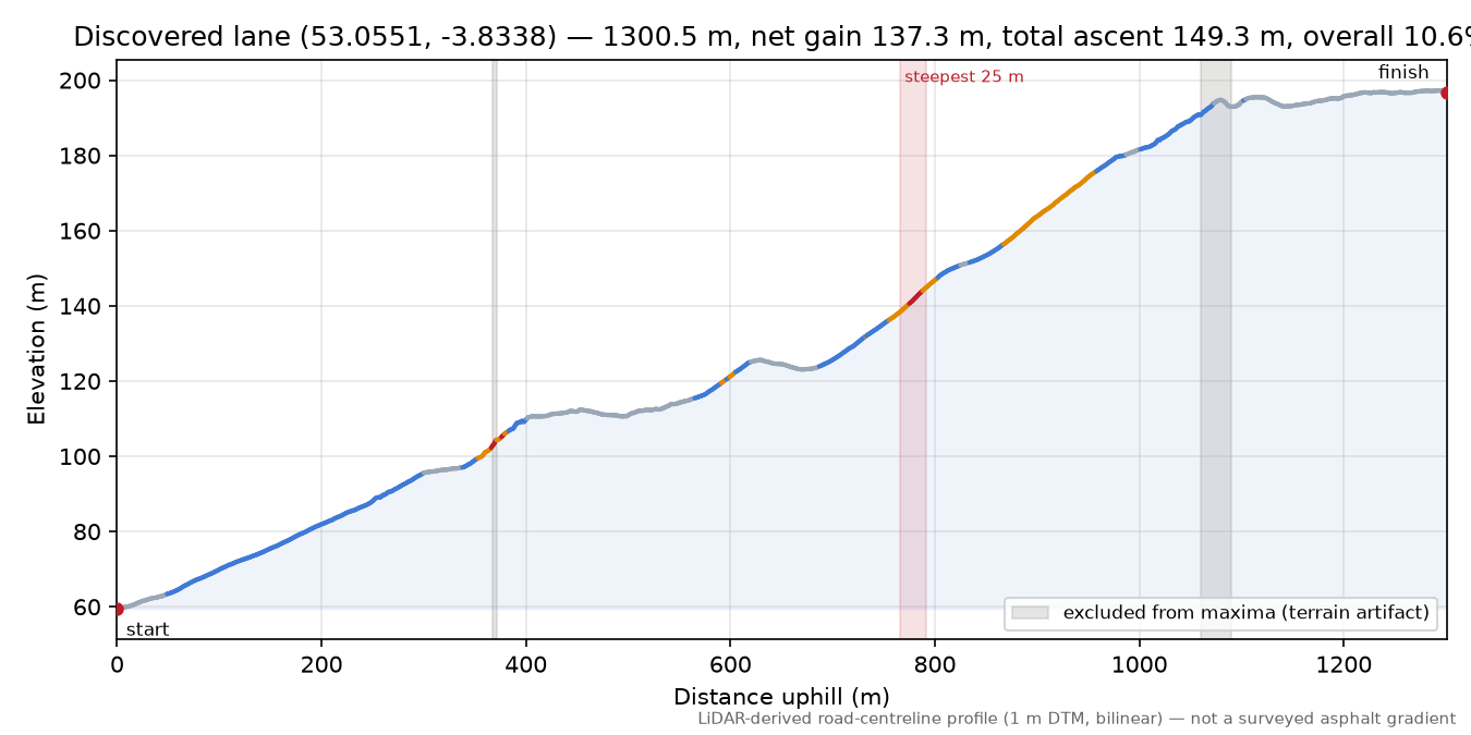 Discovered lane (53.0551, -3.8338) elevation profile