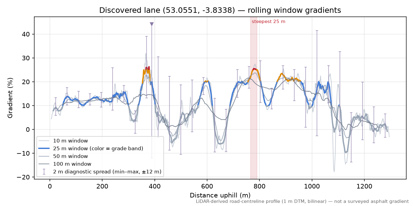 Discovered lane (53.0551, -3.8338) rolling gradient profile