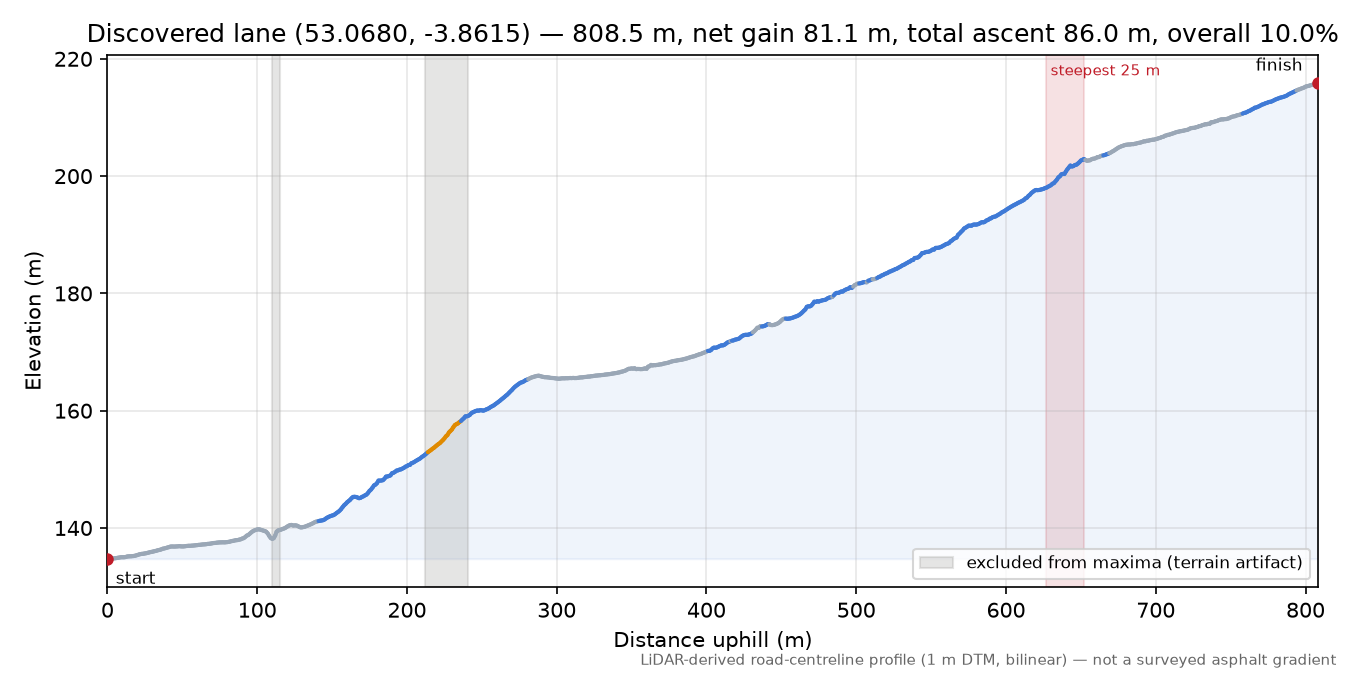 Discovered lane (53.0680, -3.8615) elevation profile