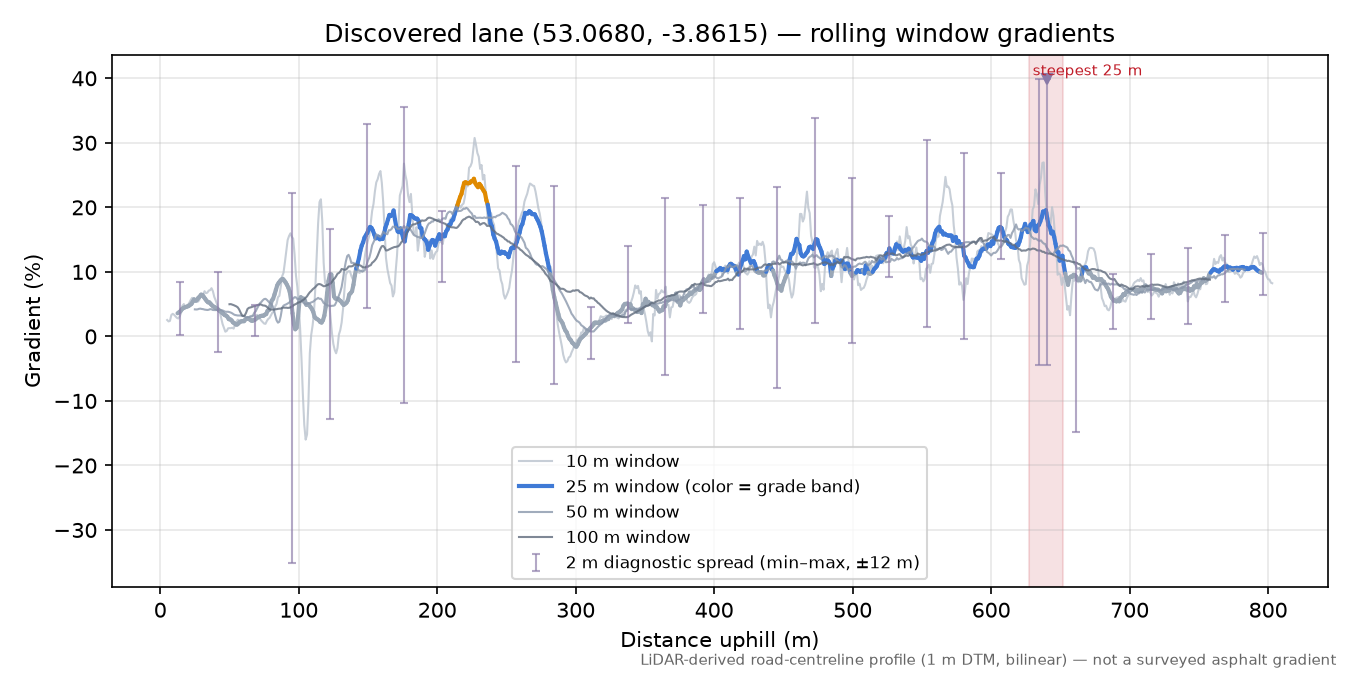 Discovered lane (53.0680, -3.8615) rolling gradient profile