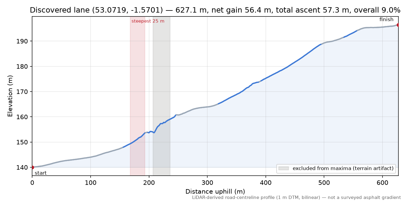 Discovered lane (53.0719, -1.5701) elevation profile