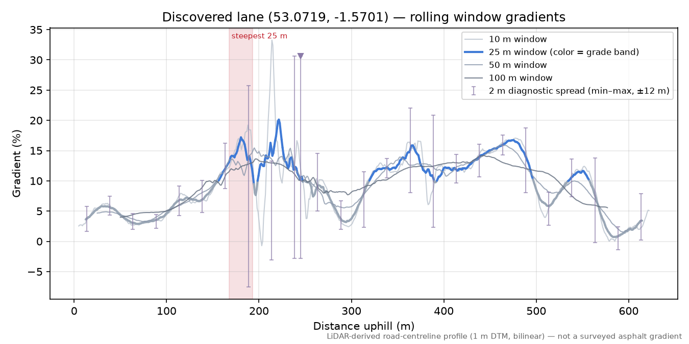 Discovered lane (53.0719, -1.5701) rolling gradient profile