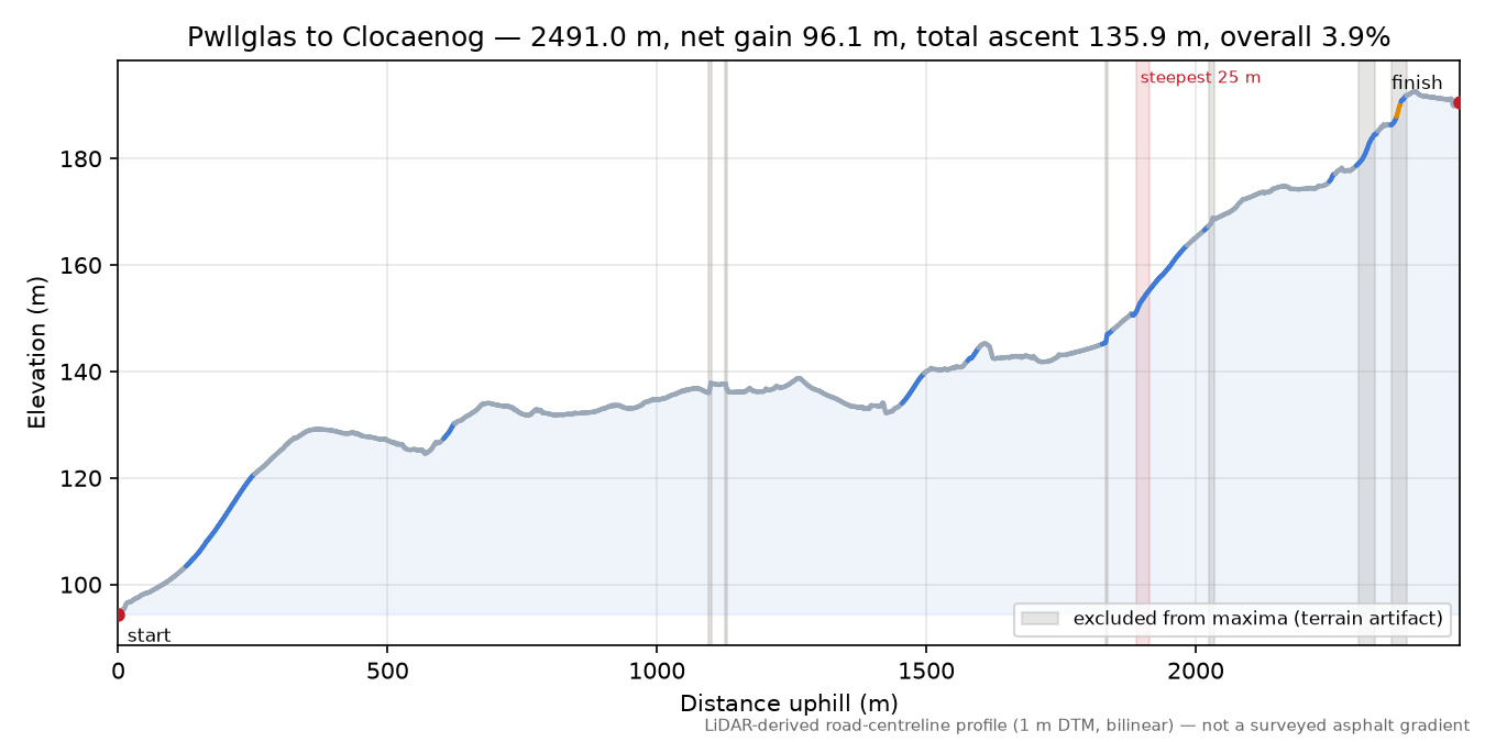 Pwllglas to Clocaenog elevation profile