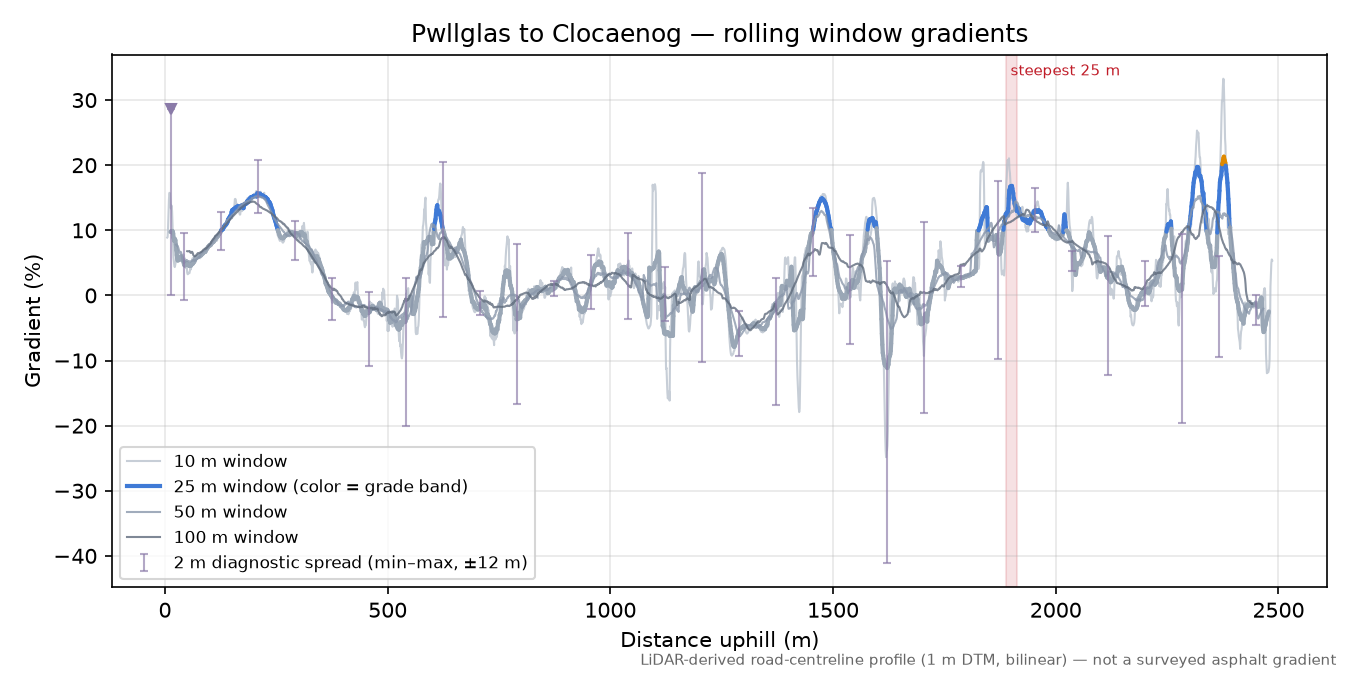 Pwllglas to Clocaenog rolling gradient profile
