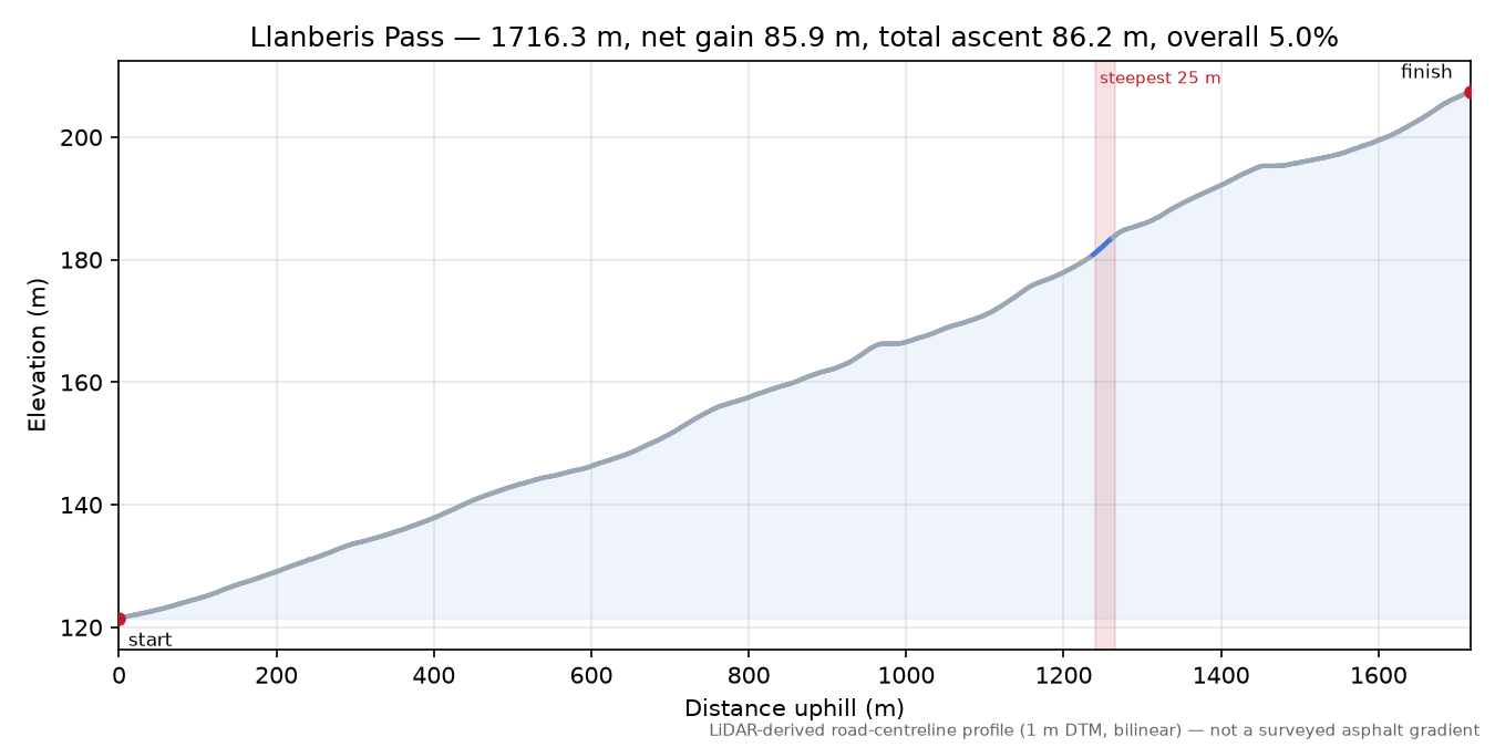 Llanberis Pass elevation profile