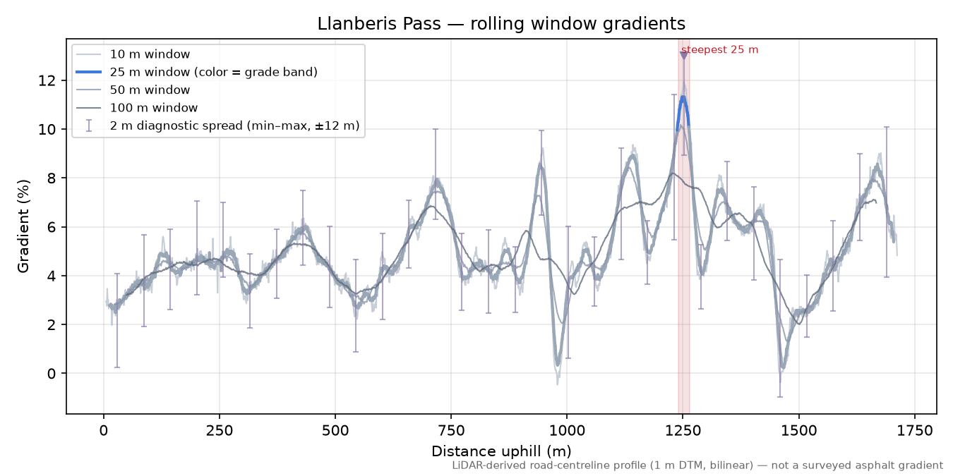 Llanberis Pass rolling gradient profile