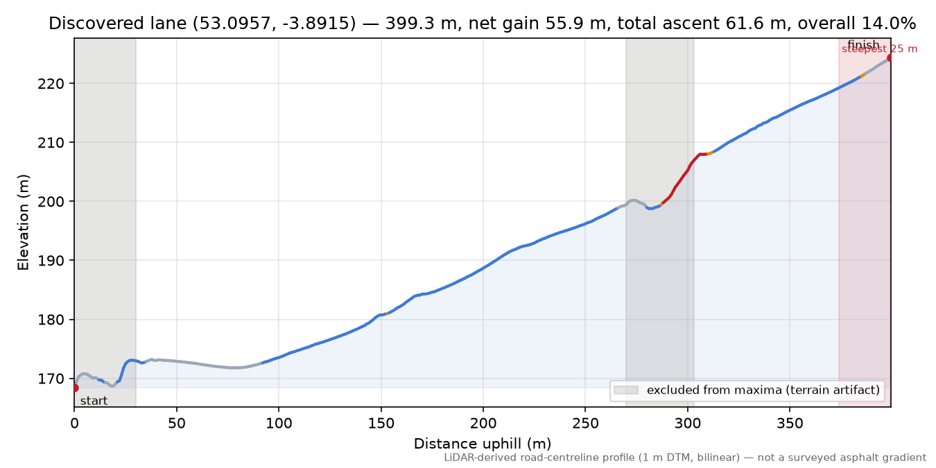 Discovered lane (53.0957, -3.8915) elevation profile