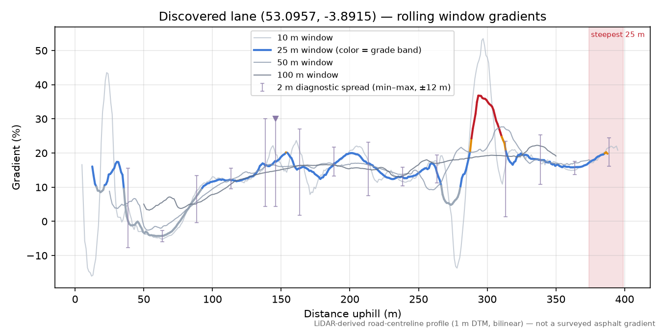 Discovered lane (53.0957, -3.8915) rolling gradient profile