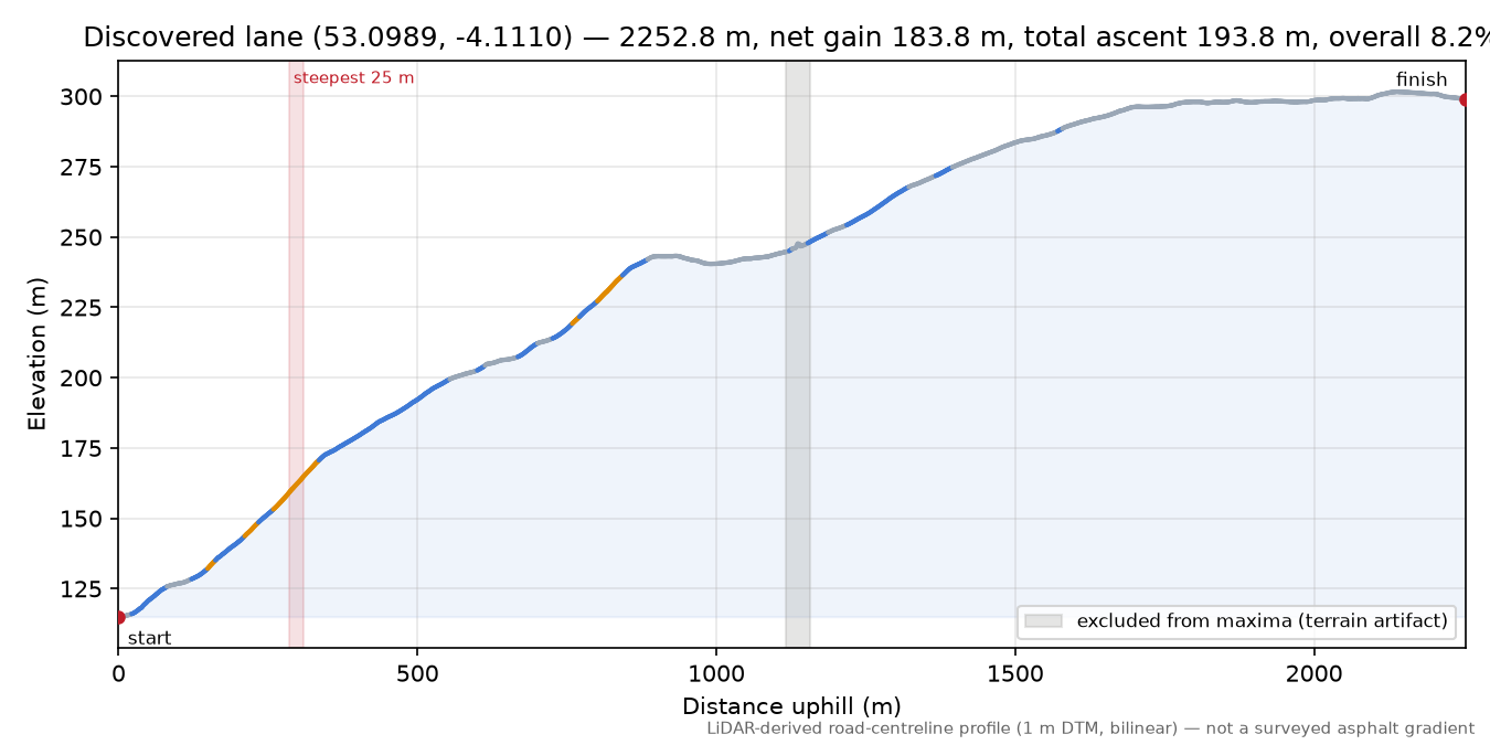 Discovered lane (53.0989, -4.1110) elevation profile