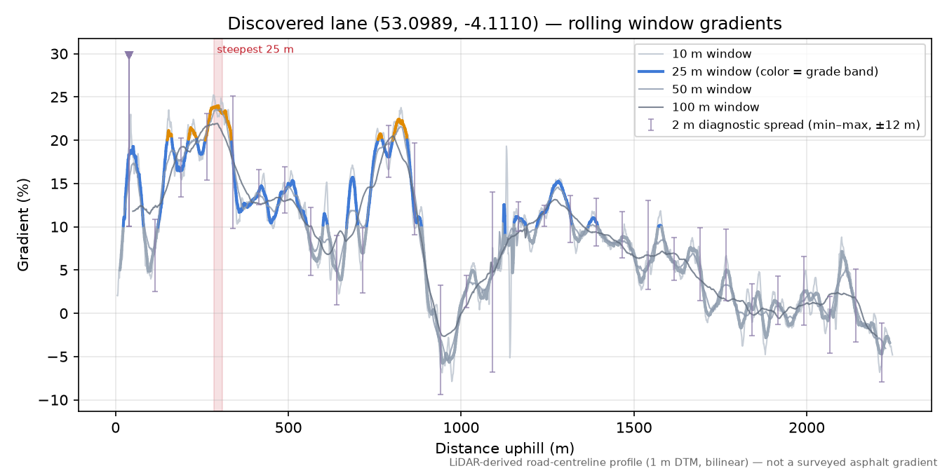 Discovered lane (53.0989, -4.1110) rolling gradient profile