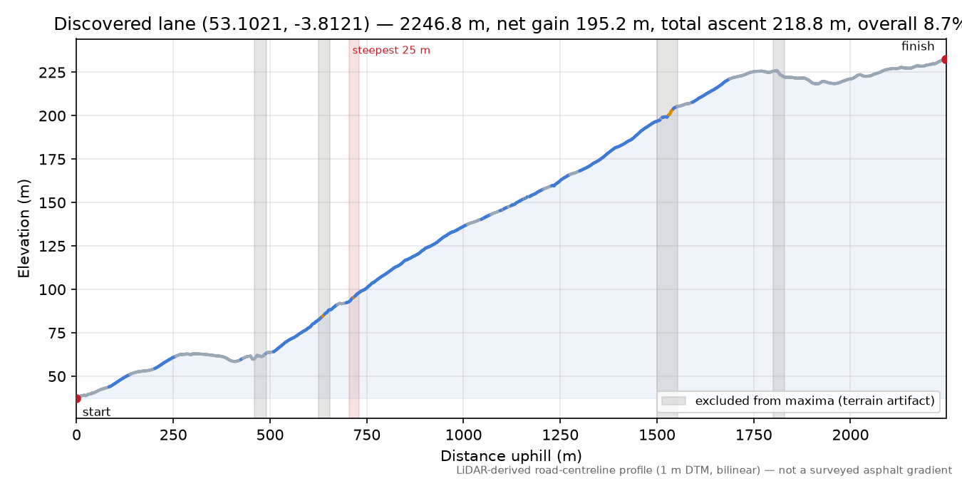 Discovered lane (53.1021, -3.8121) elevation profile