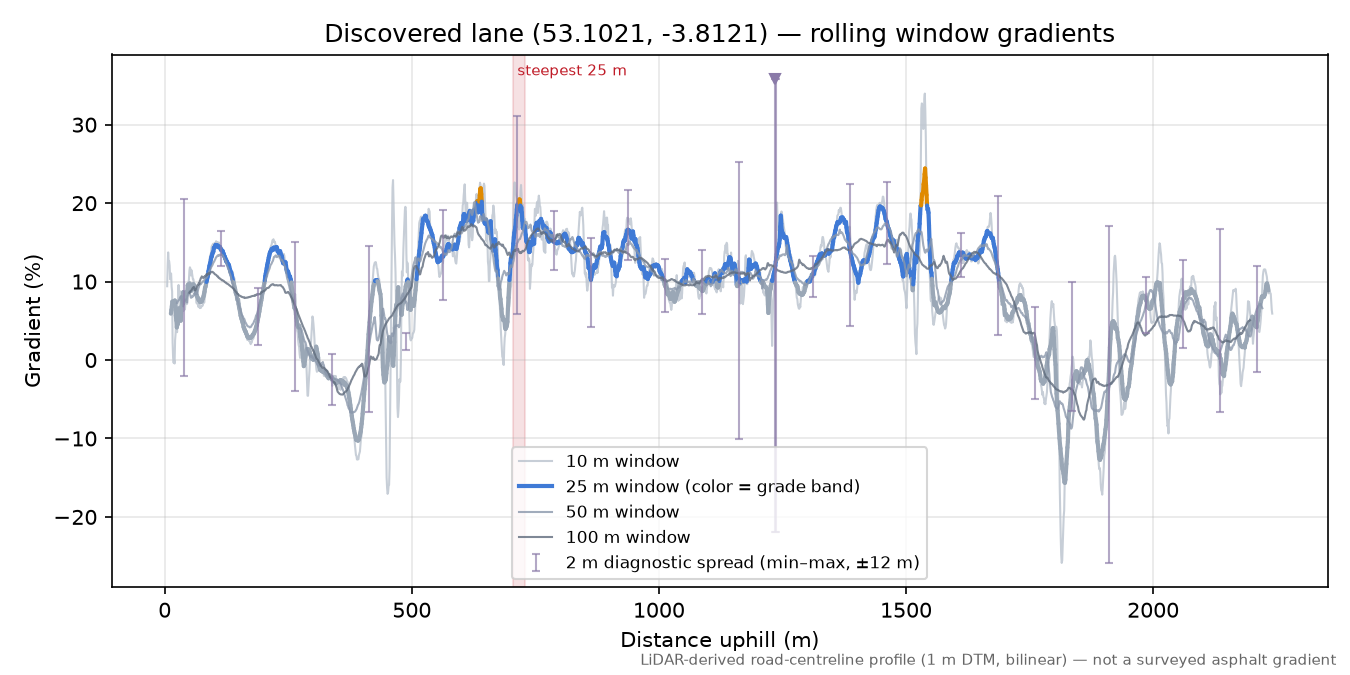 Discovered lane (53.1021, -3.8121) rolling gradient profile