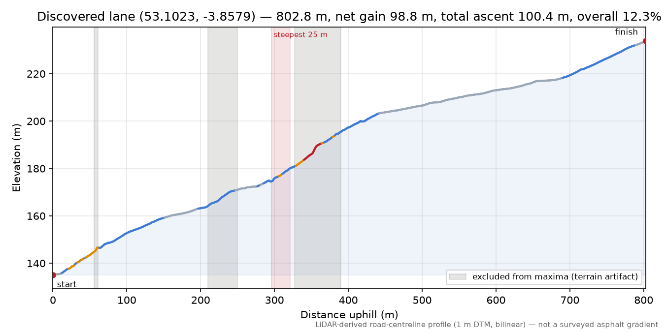 Discovered lane (53.1023, -3.8579) elevation profile