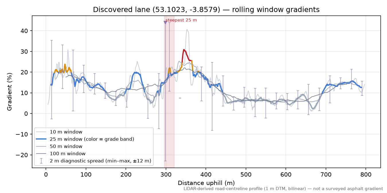 Discovered lane (53.1023, -3.8579) rolling gradient profile