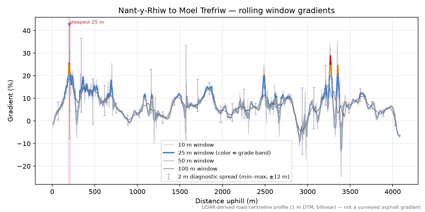 Nant-y-Rhiw to Moel Trefriw rolling gradient profile