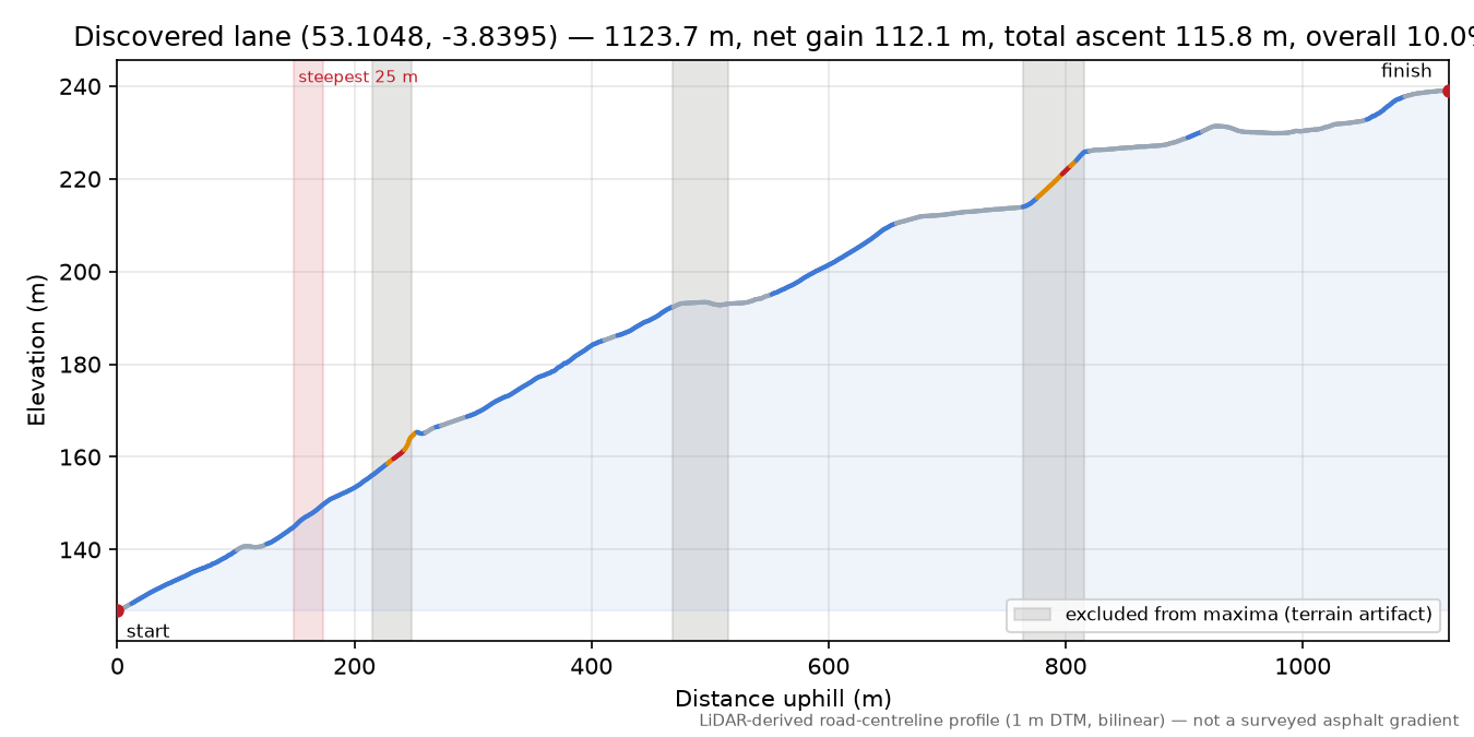 Discovered lane (53.1048, -3.8395) elevation profile