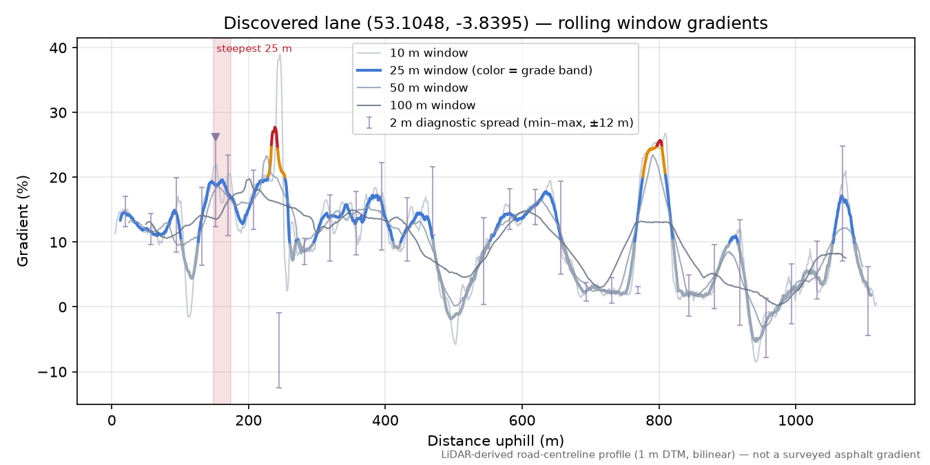 Discovered lane (53.1048, -3.8395) rolling gradient profile