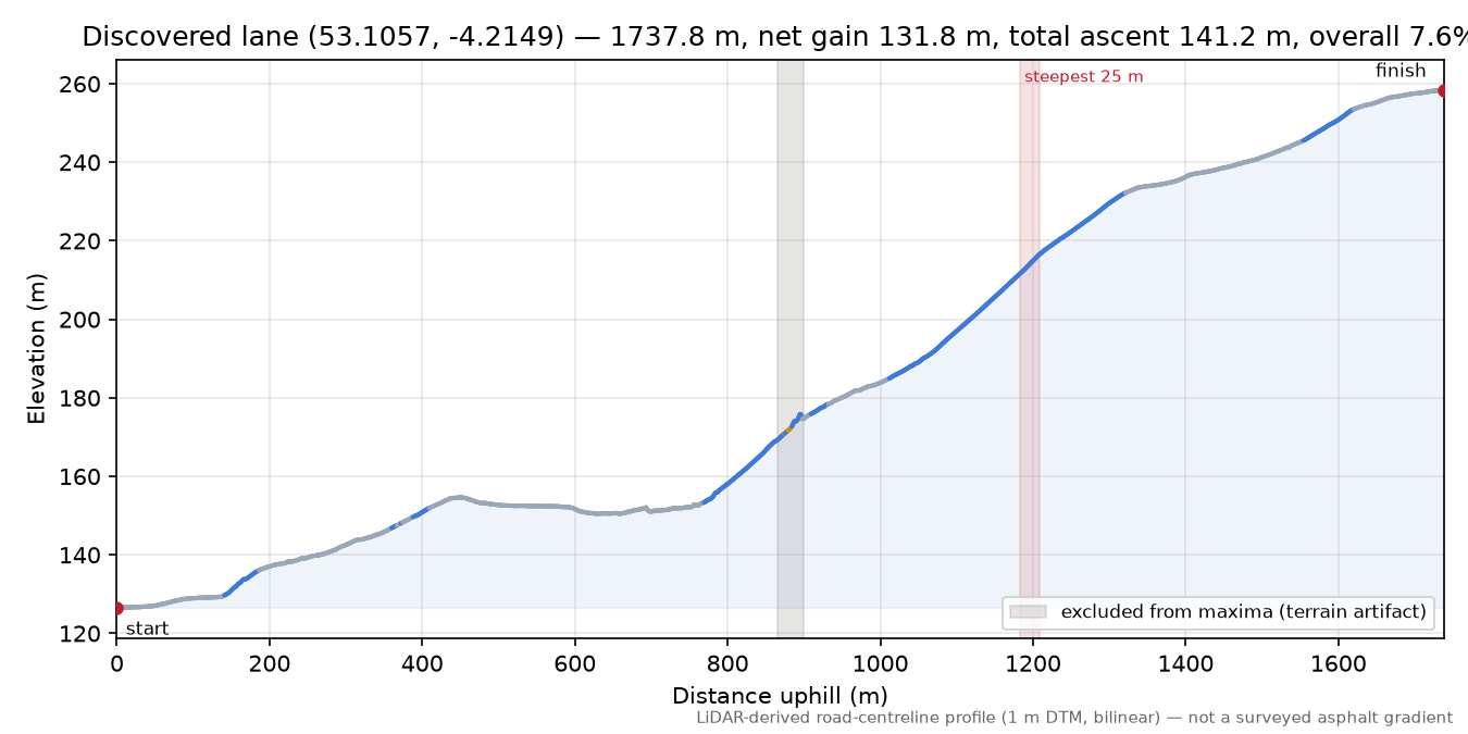 Discovered lane (53.1057, -4.2149) elevation profile