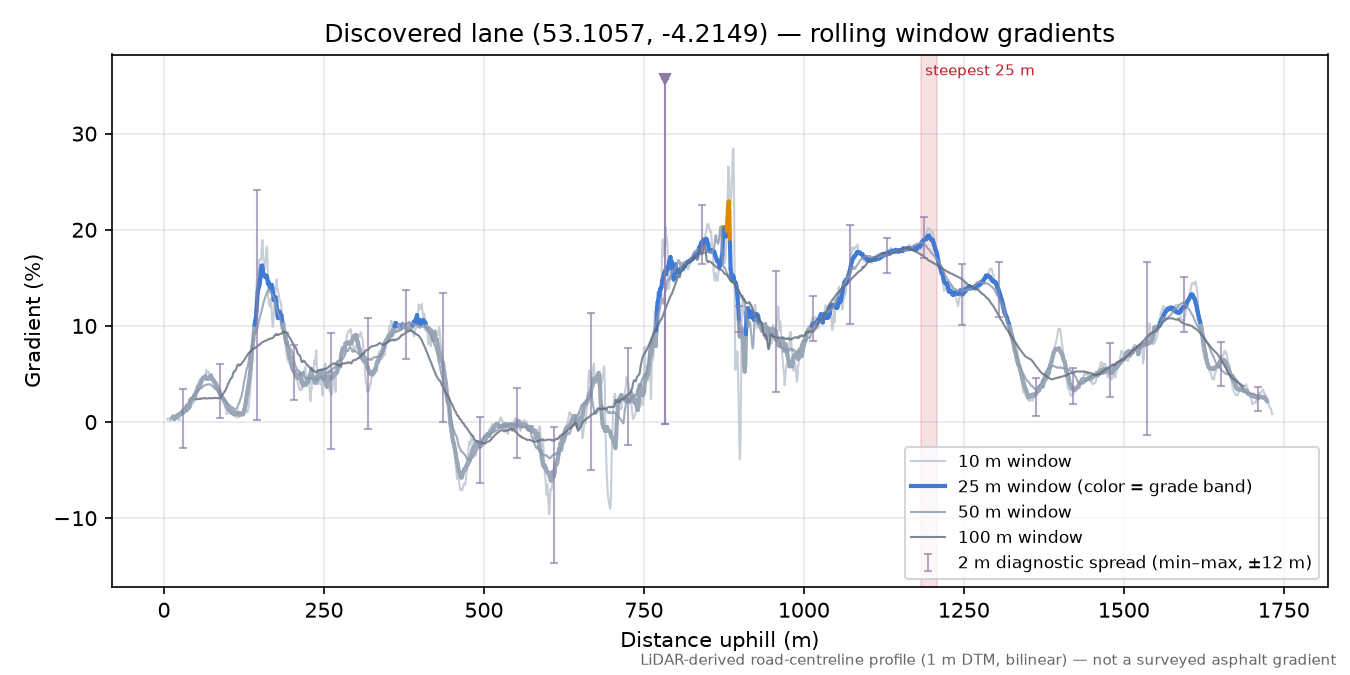Discovered lane (53.1057, -4.2149) rolling gradient profile