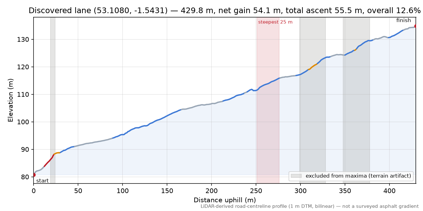 Discovered lane (53.1080, -1.5431) elevation profile