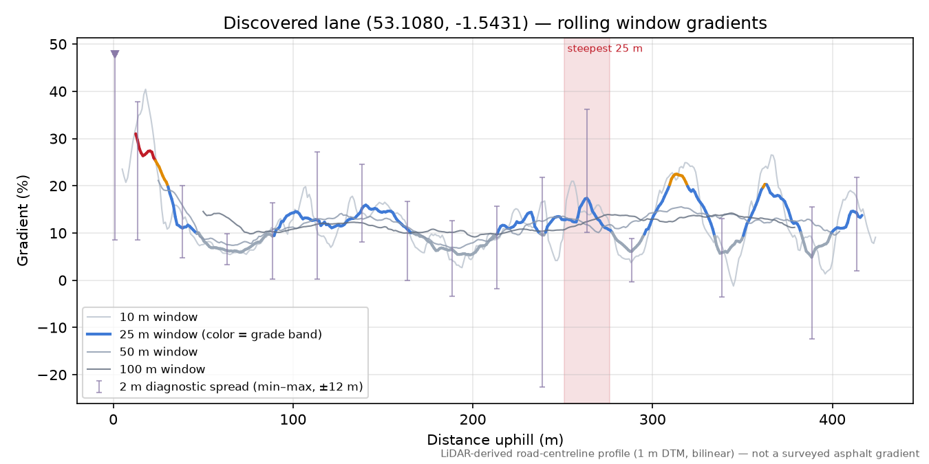 Discovered lane (53.1080, -1.5431) rolling gradient profile