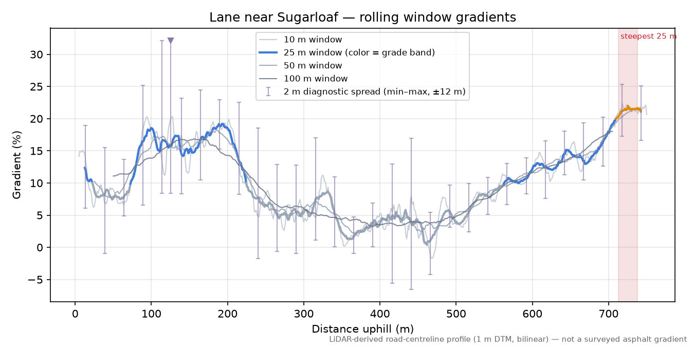 Lane near Sugarloaf rolling gradient profile