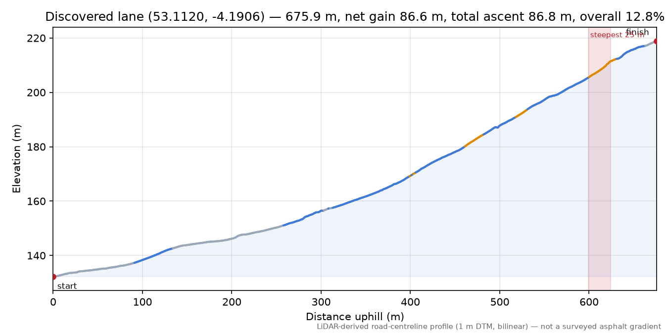 Discovered lane (53.1120, -4.1906) elevation profile