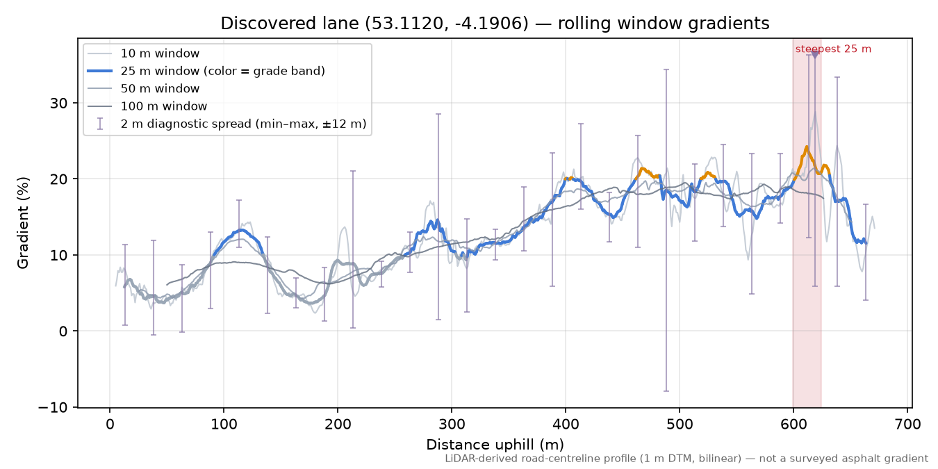 Discovered lane (53.1120, -4.1906) rolling gradient profile