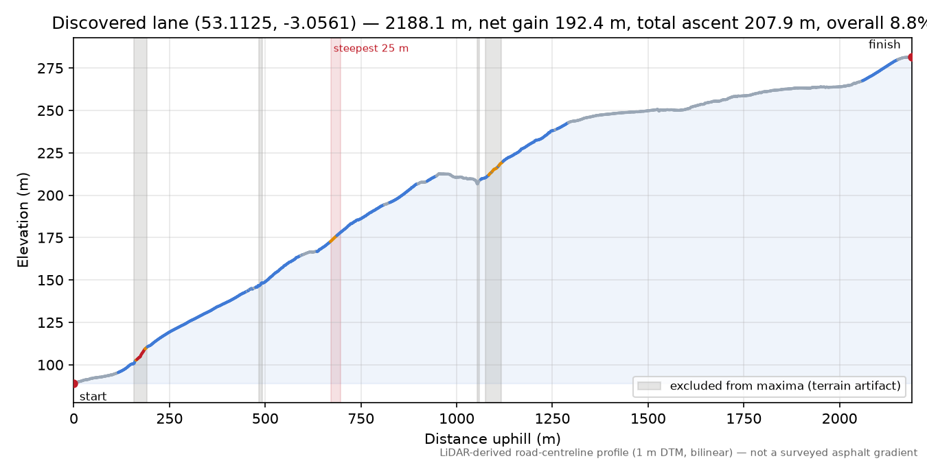 Discovered lane (53.1125, -3.0561) elevation profile