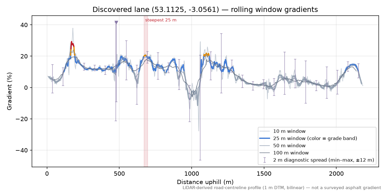 Discovered lane (53.1125, -3.0561) rolling gradient profile