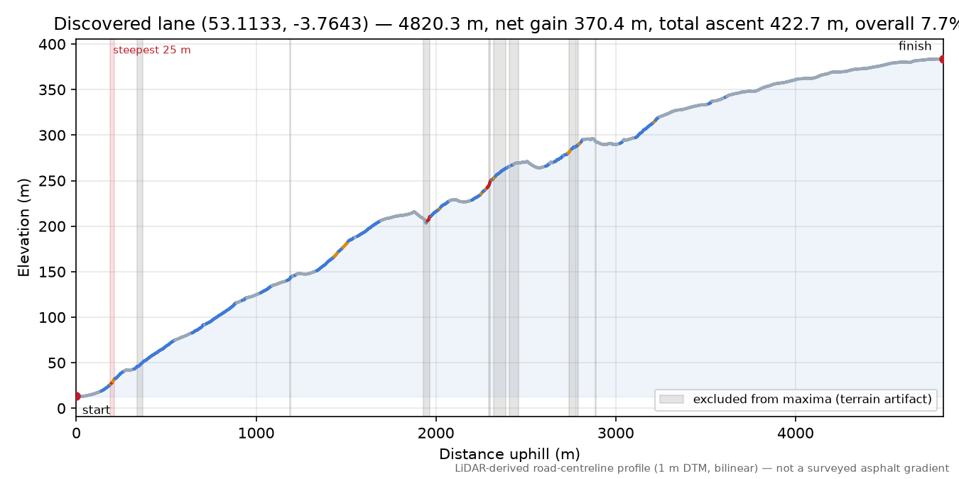 Discovered lane (53.1133, -3.7643) elevation profile
