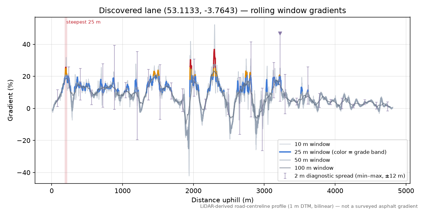 Discovered lane (53.1133, -3.7643) rolling gradient profile