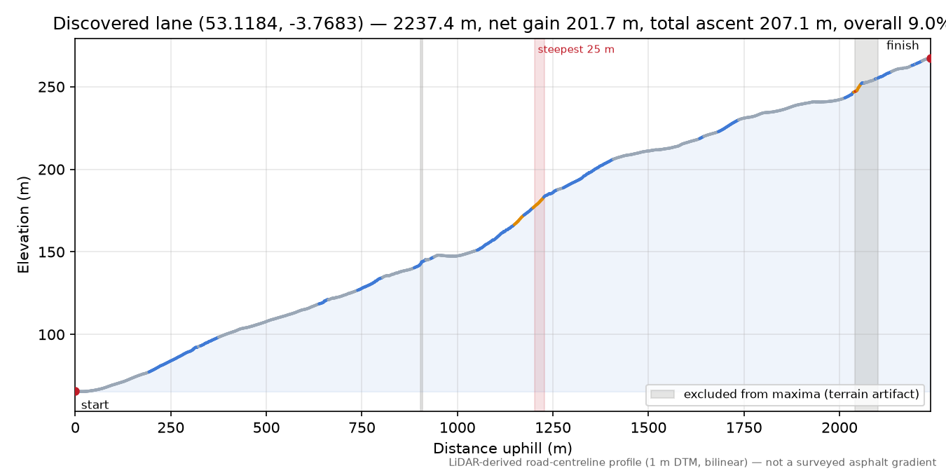 Discovered lane (53.1184, -3.7683) elevation profile