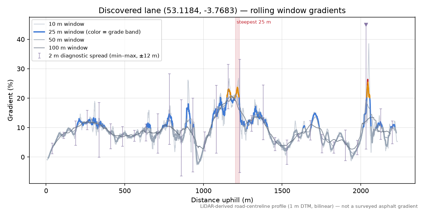 Discovered lane (53.1184, -3.7683) rolling gradient profile
