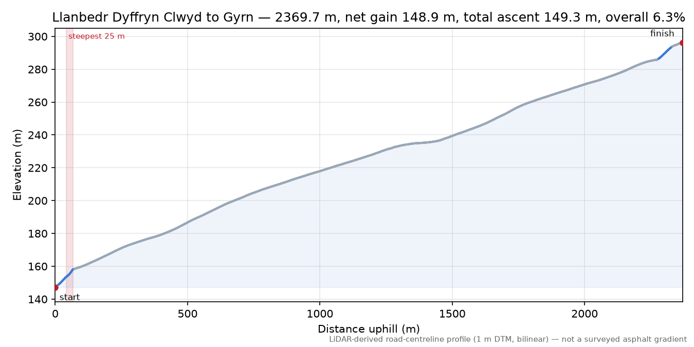 Llanbedr Dyffryn Clwyd to Gyrn elevation profile