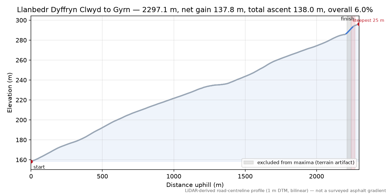Llanbedr Dyffryn Clwyd to Gyrn elevation profile