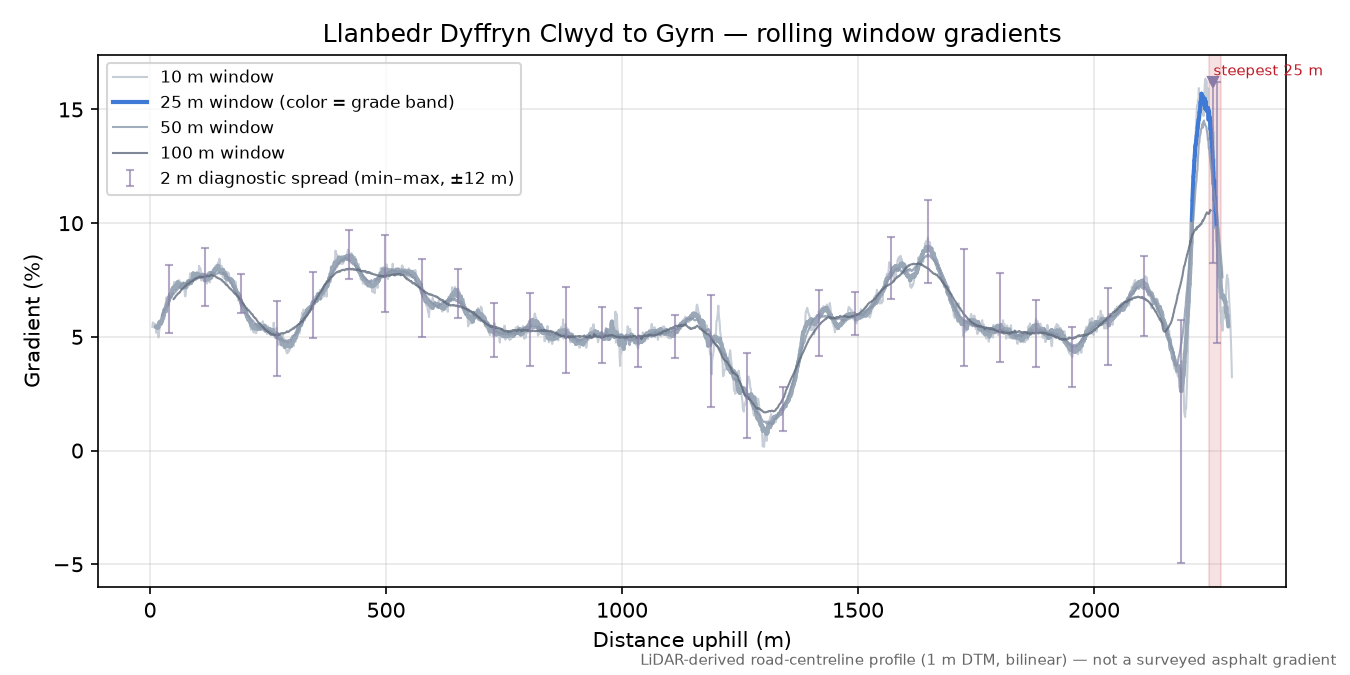 Llanbedr Dyffryn Clwyd to Gyrn rolling gradient profile