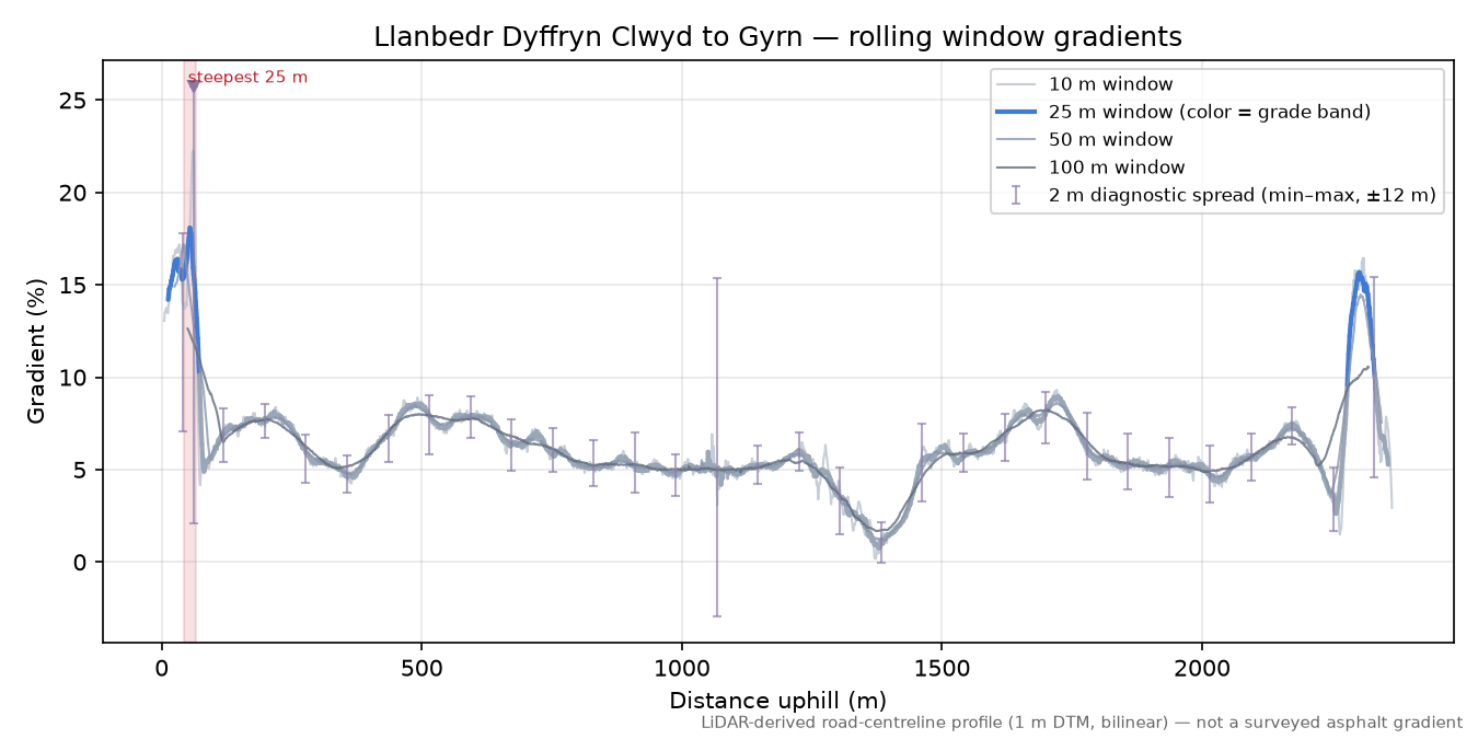 Llanbedr Dyffryn Clwyd to Gyrn rolling gradient profile