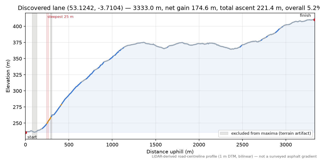 Discovered lane (53.1242, -3.7104) elevation profile