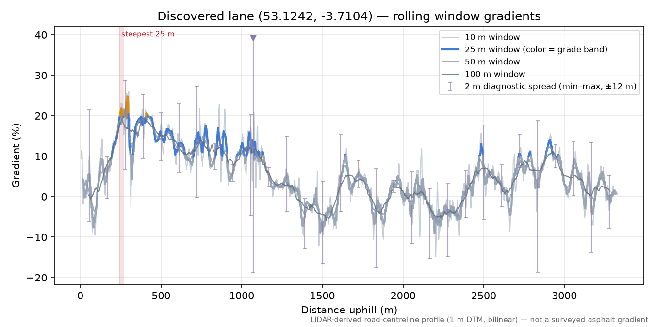 Discovered lane (53.1242, -3.7104) rolling gradient profile