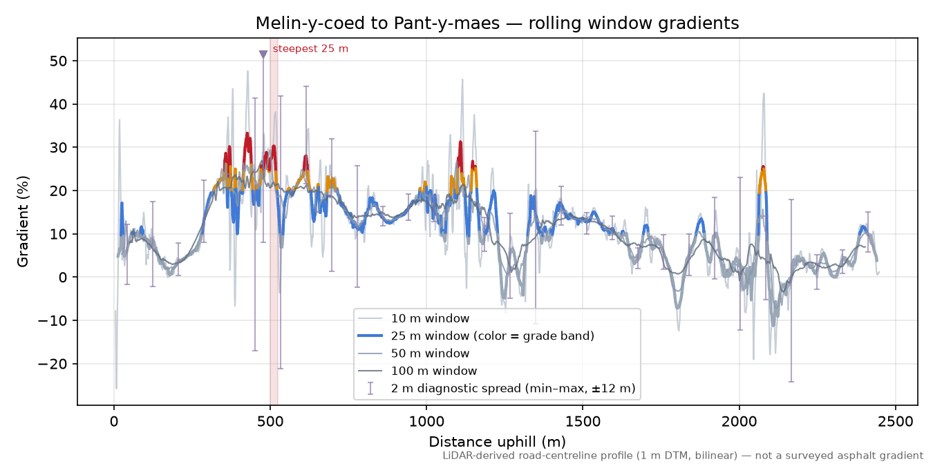 Melin-y-coed to Pant-y-maes rolling gradient profile