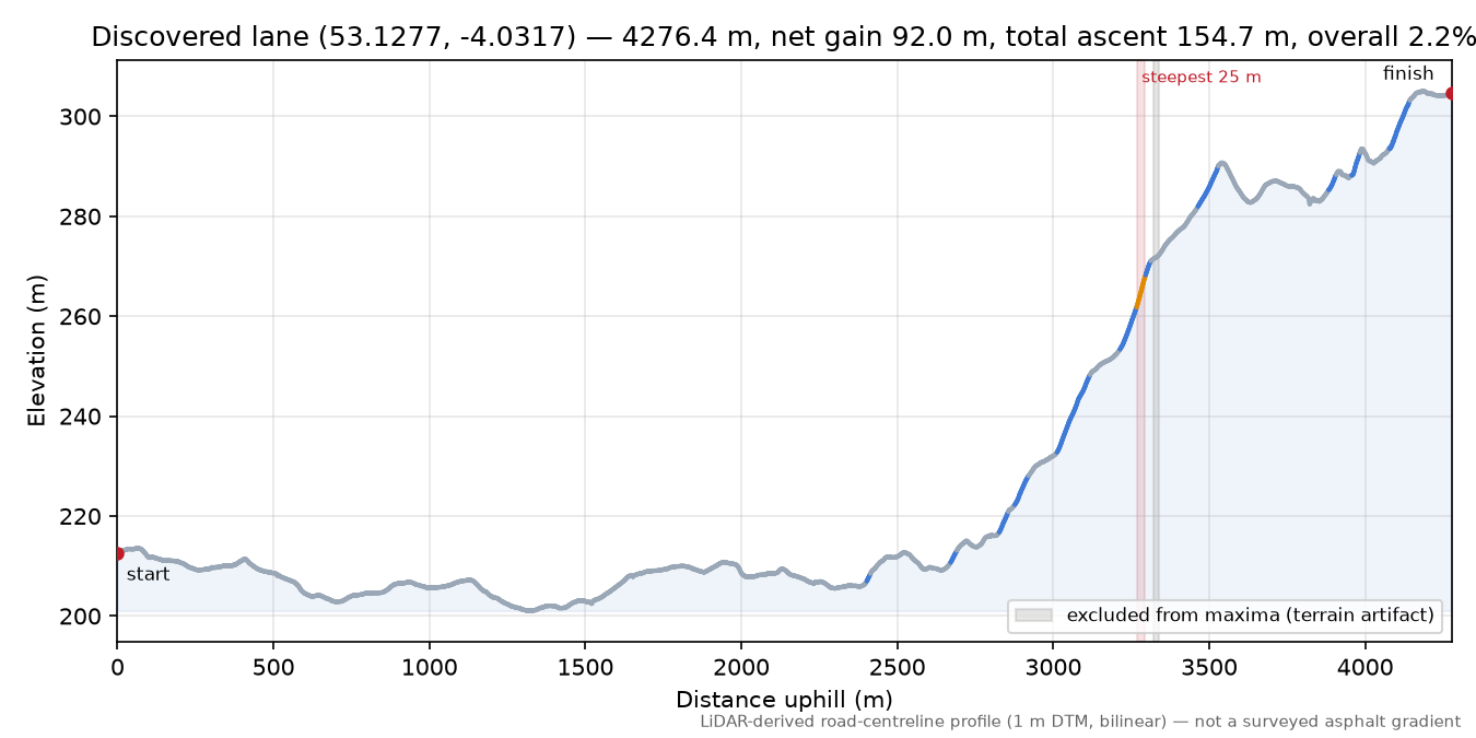 Discovered lane (53.1277, -4.0317) elevation profile