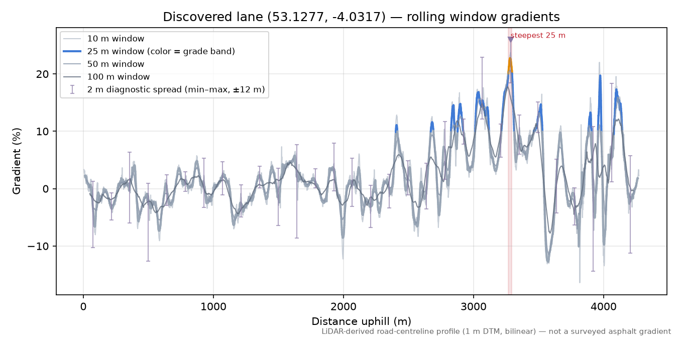 Discovered lane (53.1277, -4.0317) rolling gradient profile