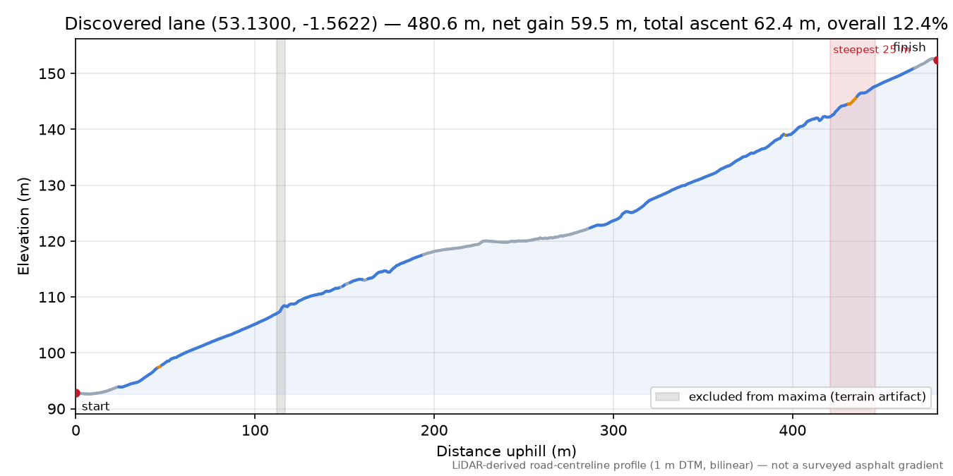 Discovered lane (53.1300, -1.5622) elevation profile