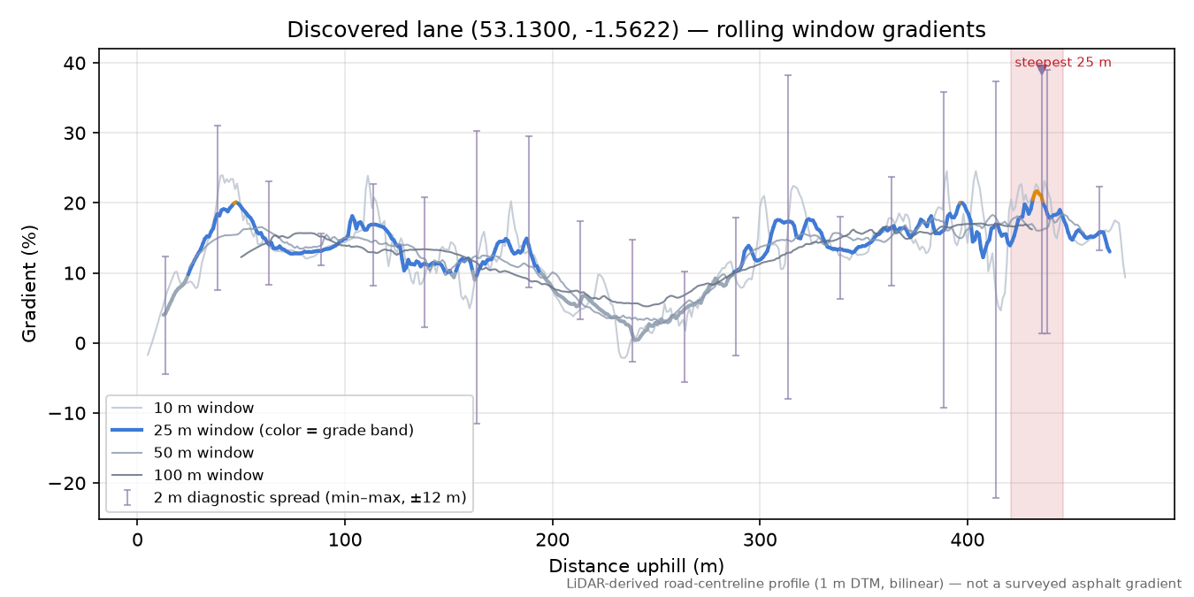 Discovered lane (53.1300, -1.5622) rolling gradient profile